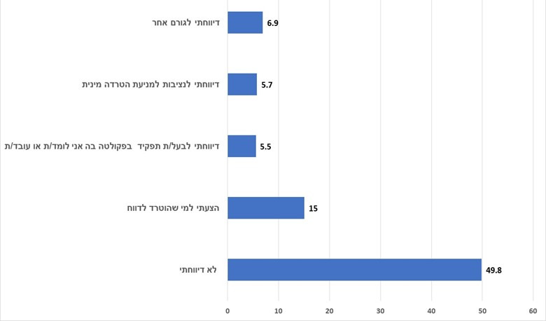 שיעורי הדיווח לגורמי האוניברסיטה