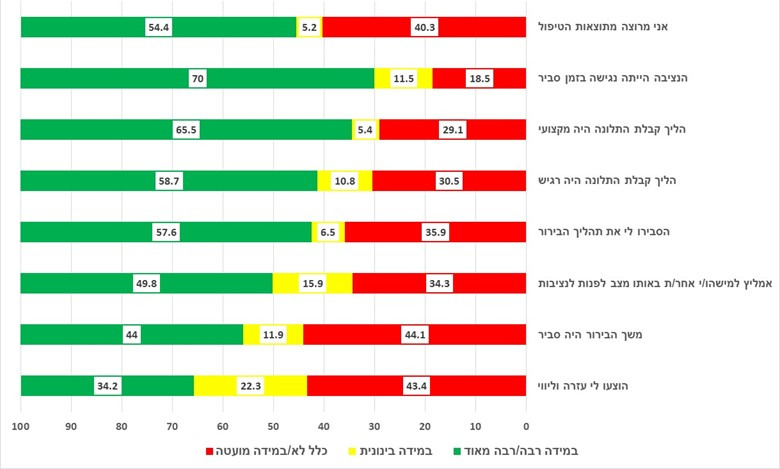 הערכת הטיפול בנציבות