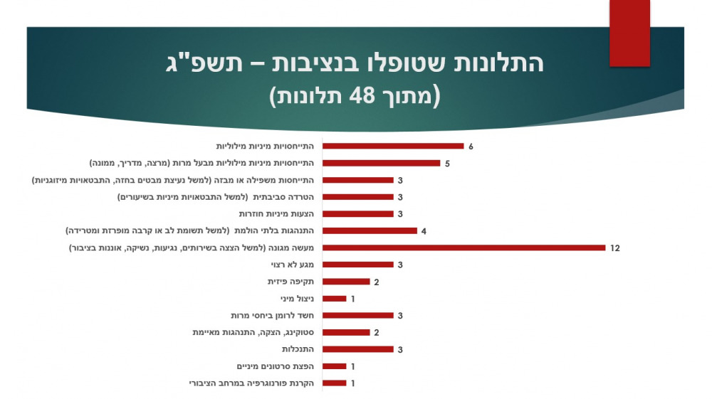 התפלגות תלונות